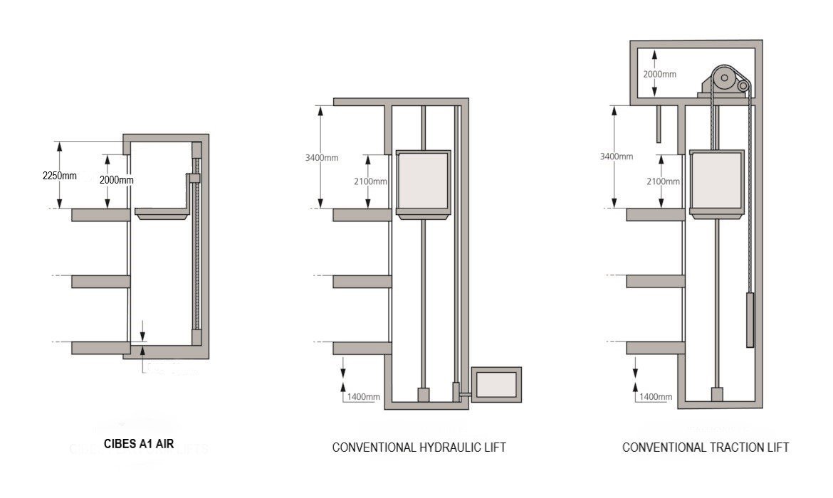 Preparation checklist for your lift Visit our Buyer's Guide
